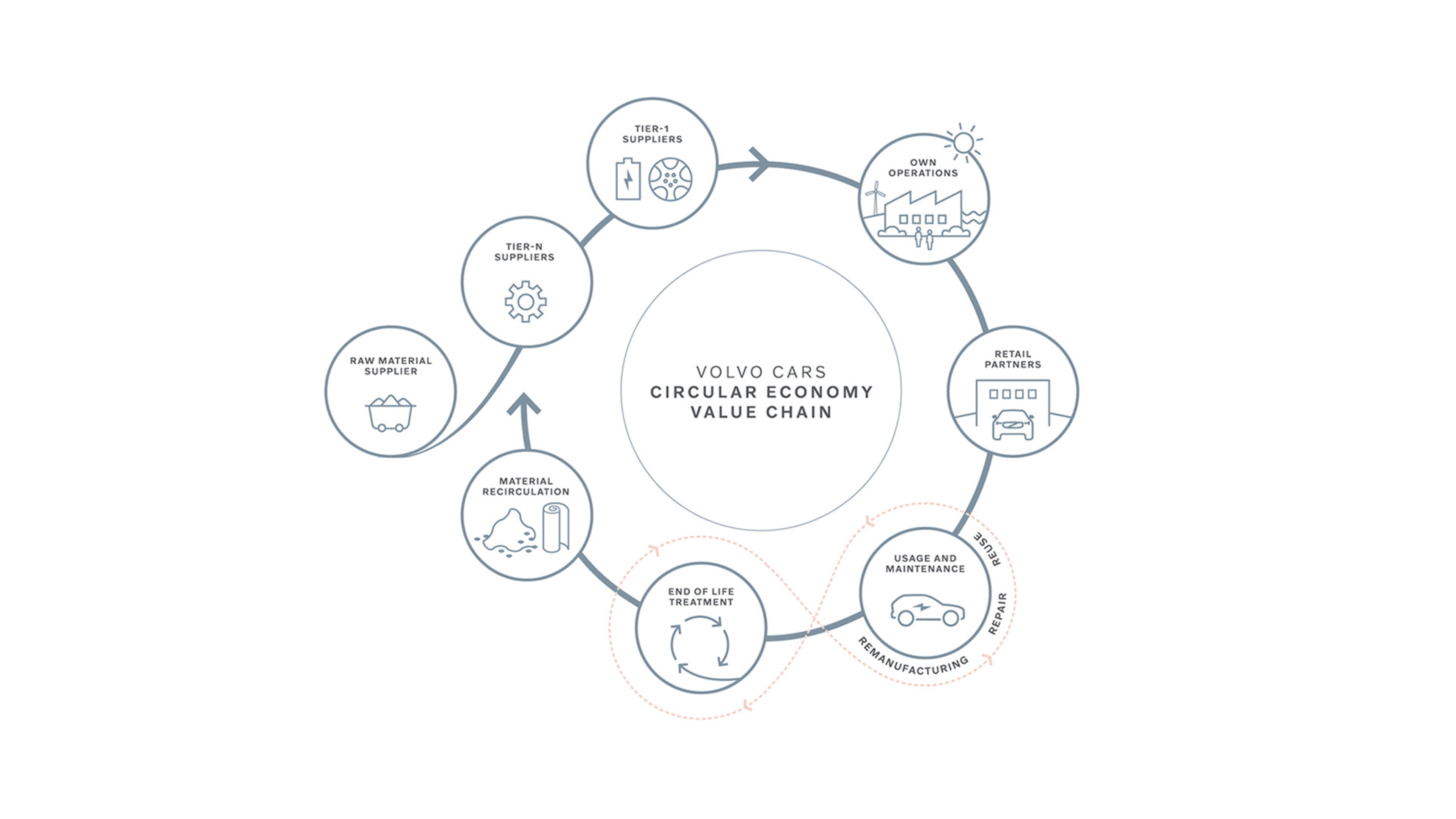 تصور بياني لسلسلة قيمة الاقتصاد الدائري لدى Volvo Cars.