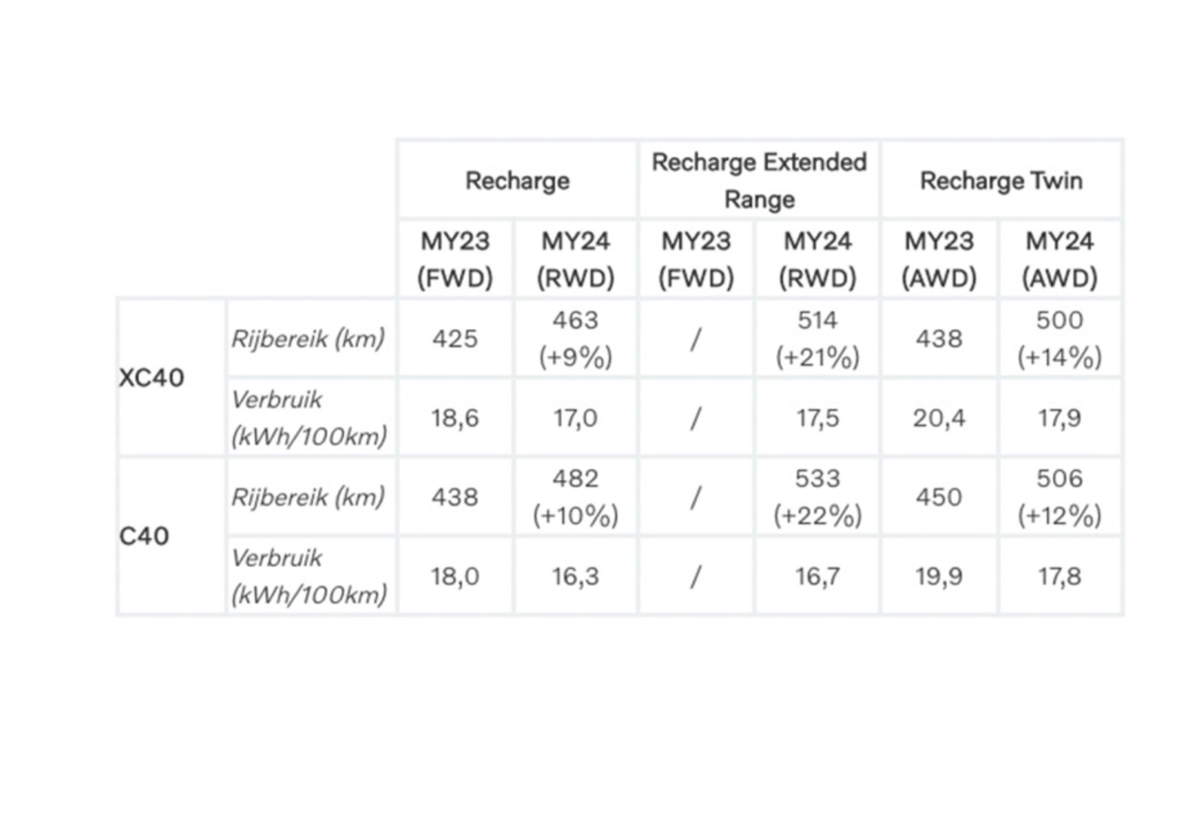 Een tabel met de nieuwe specificaties van de XC40 Recharge en de C40 Recharge.