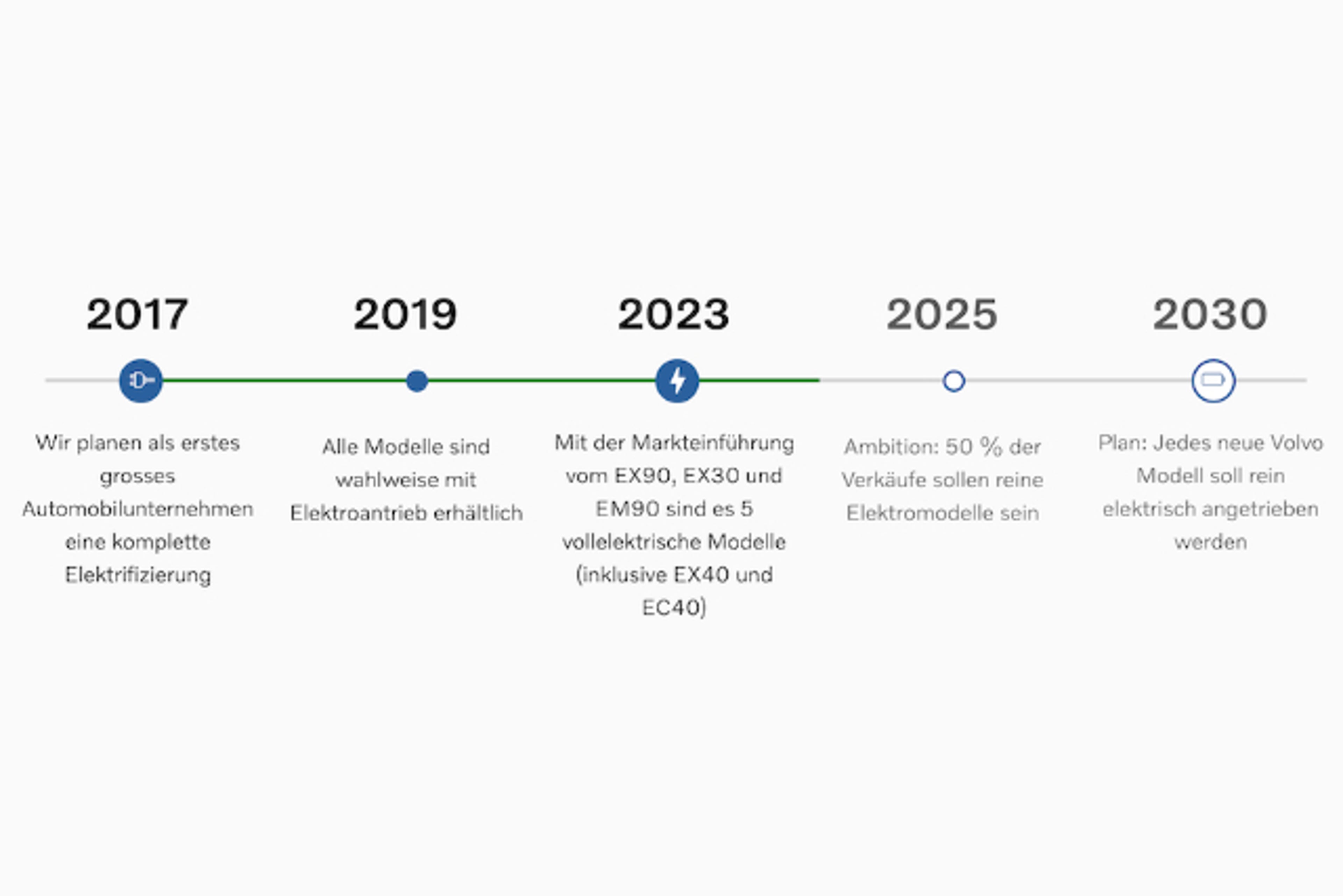 Zeitleiste Nachhaltigkeit