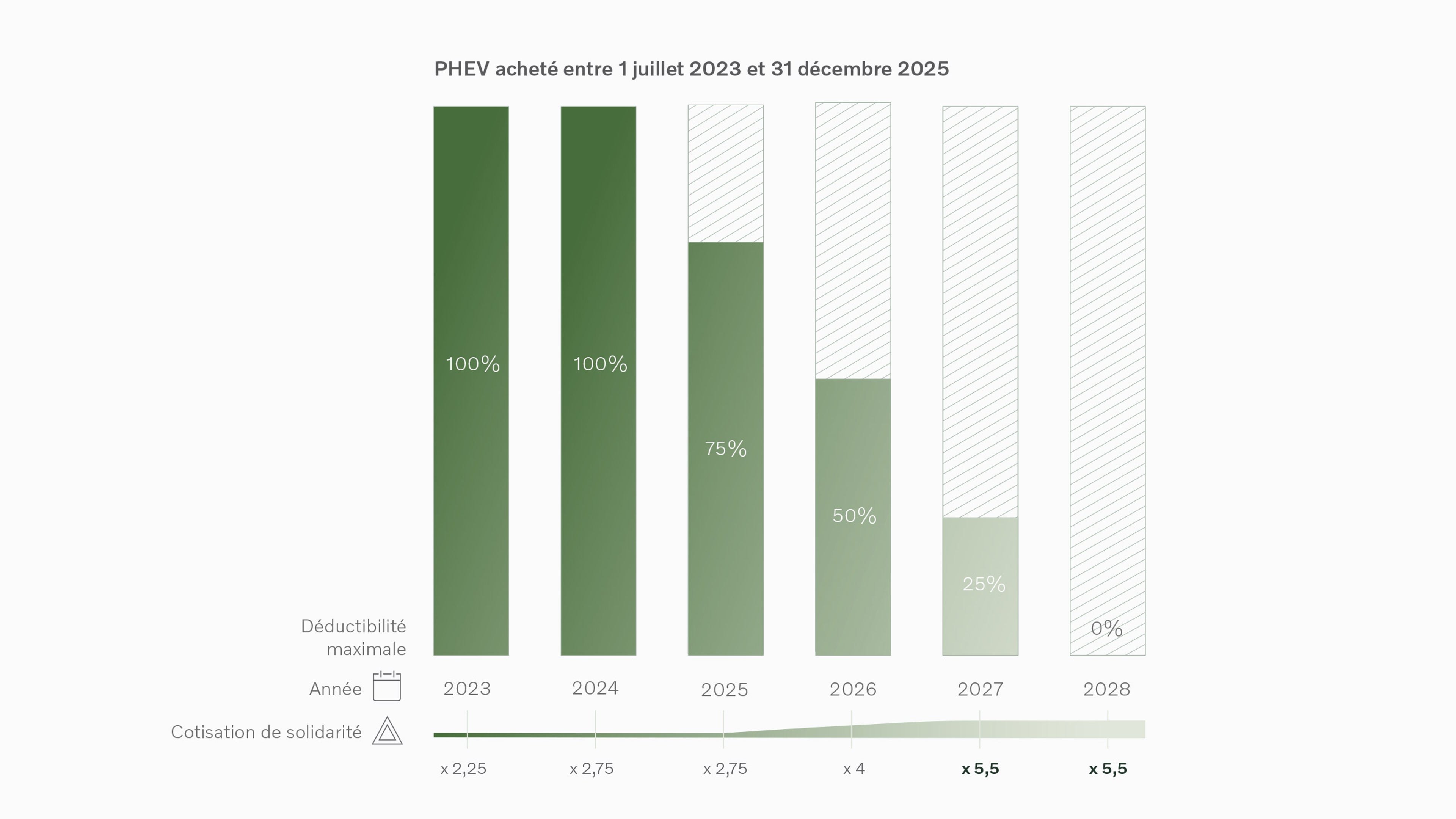 Infographie sur la déductibilité maximale des hybrides rechargeables.