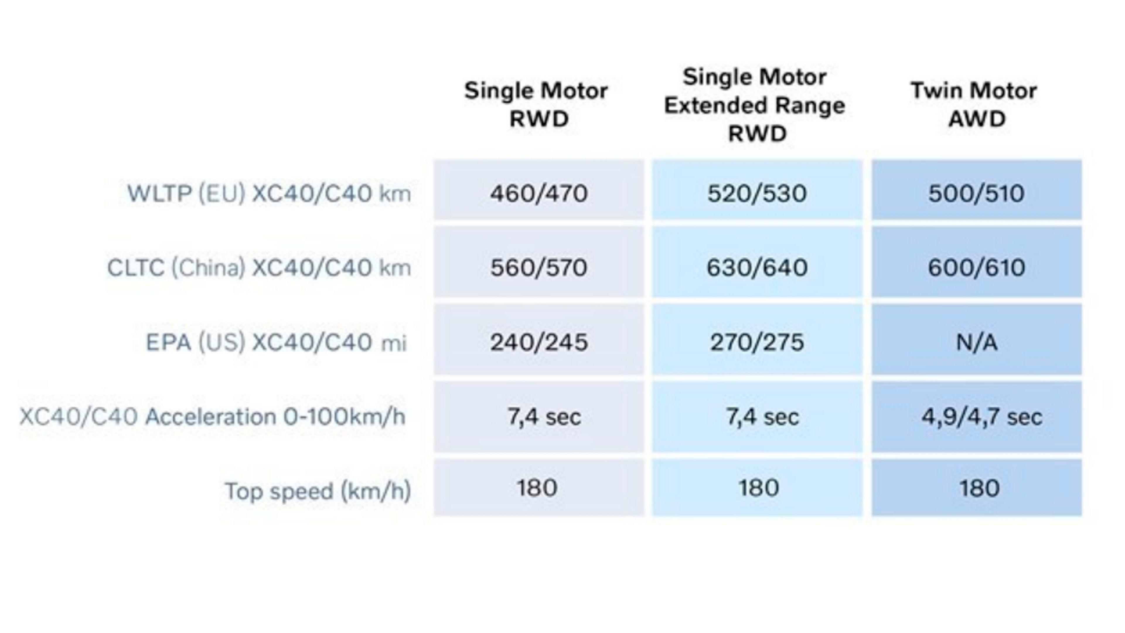 Tabla comparativa que muestra las especificaciones de autonomía, aceleración y velocidad máxima de los modelos Volvo XC40 y C40 con configuraciones RWD de un solo motor, RWD de autonomía extendida de un solo motor y AWD de doble motor.