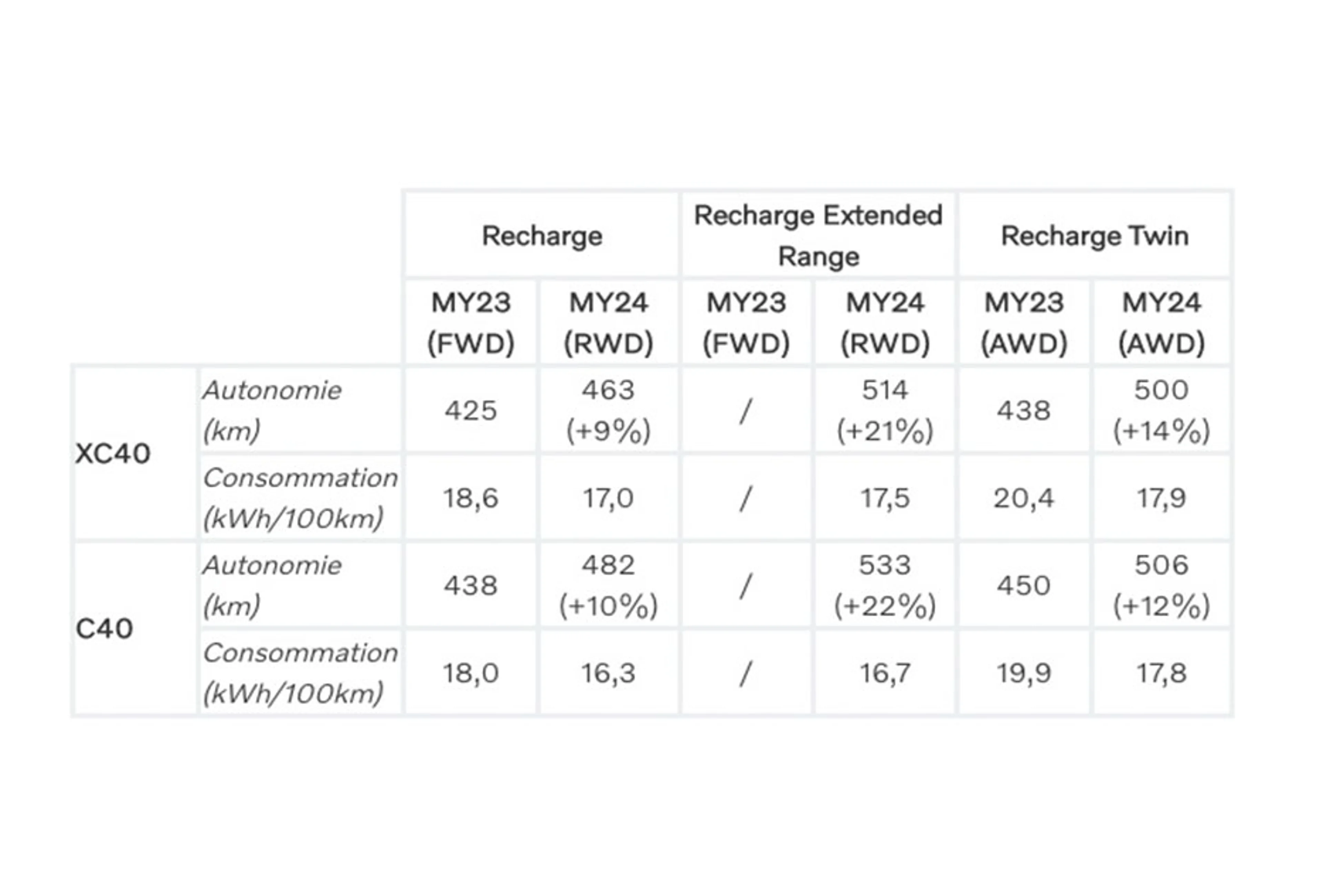 Un tableau avec les nouvelles spécifications de la XC40 Recharge et de la C40 Recharge.