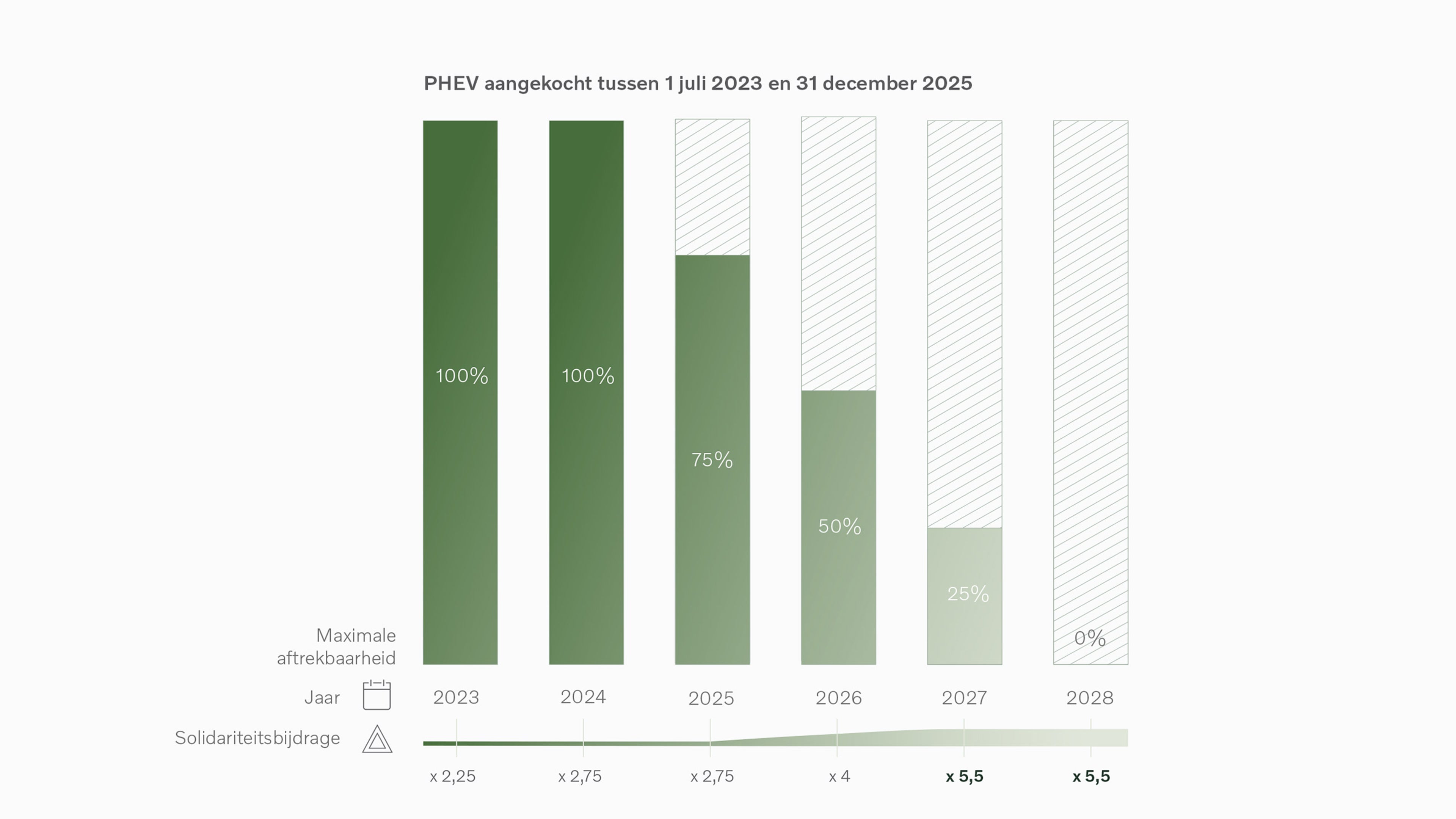 Infographic over de maximale aftrekbaarheid van plug-inhybrides.