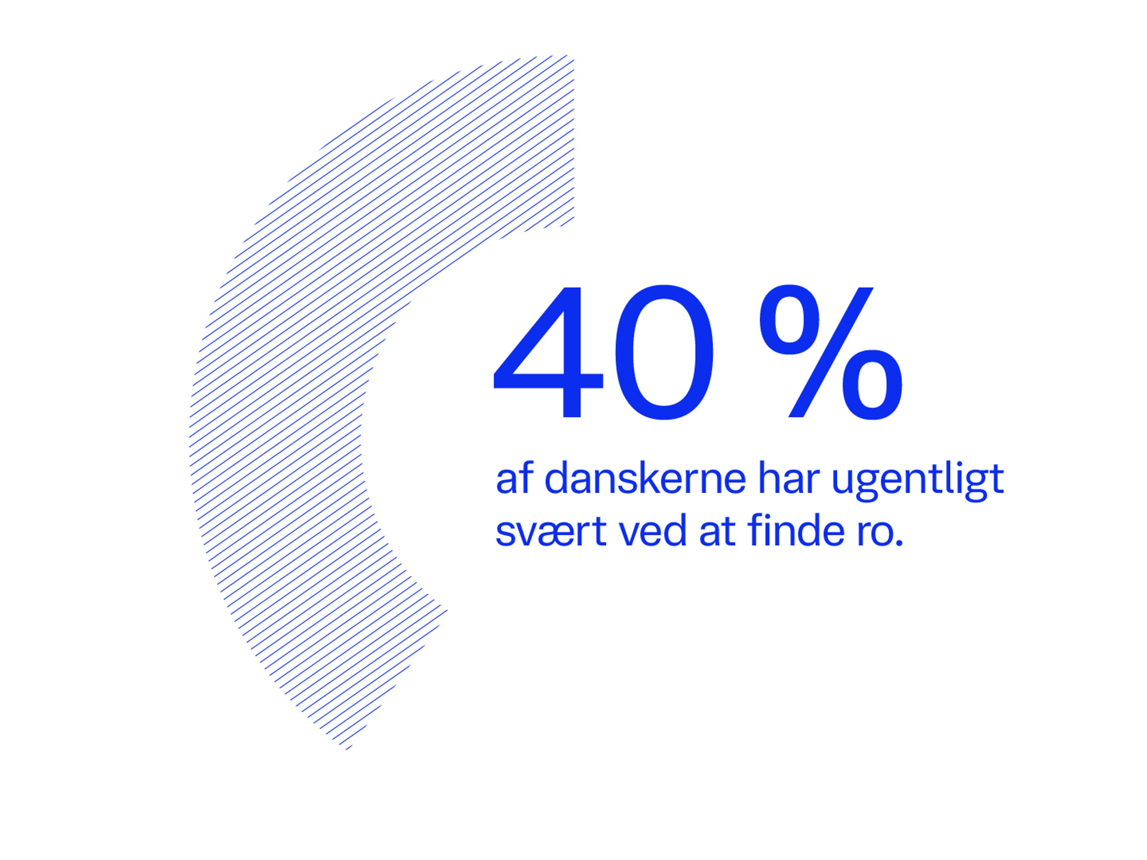 Et blåt '40%' står ved siden af en stiplet halvcirkel på hvid baggrund, sammen med tekst på dansk, der fortæller, at mange danskere ugentligt kæmper med at finde ro.