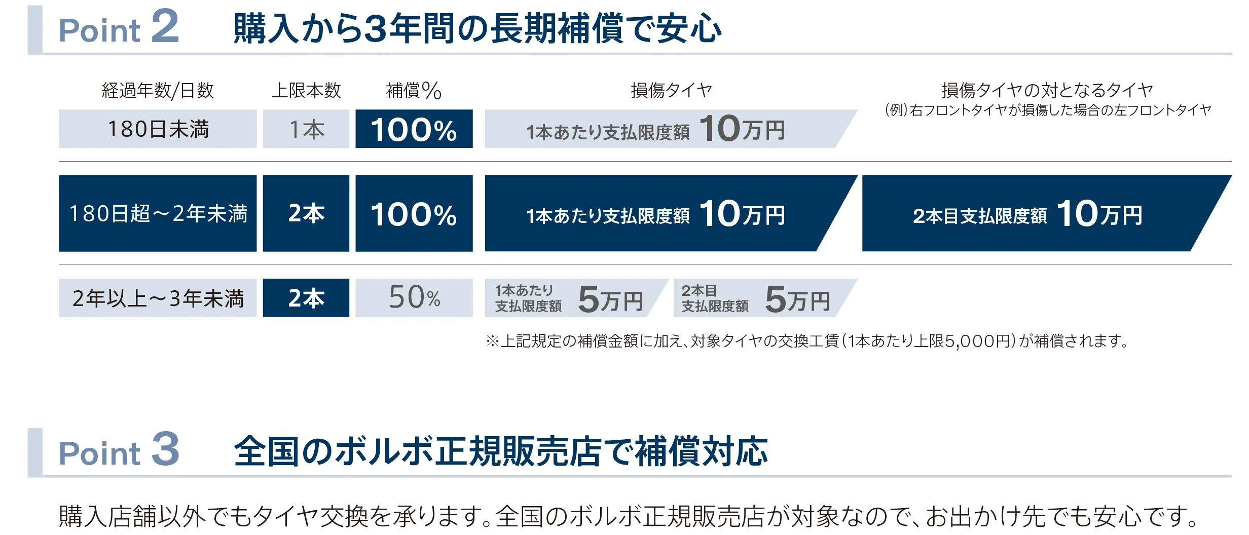 ボルボ・タイヤパンク補償サービス