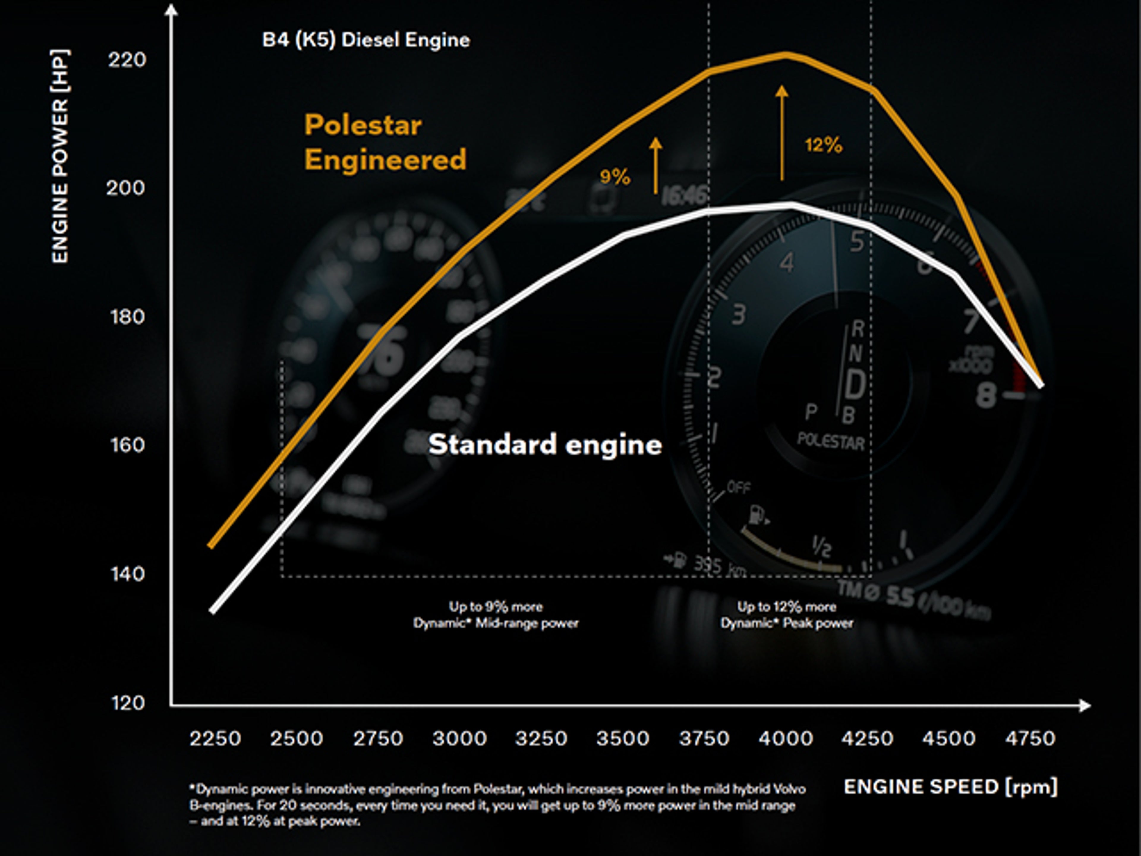 Polestar Optimering graf