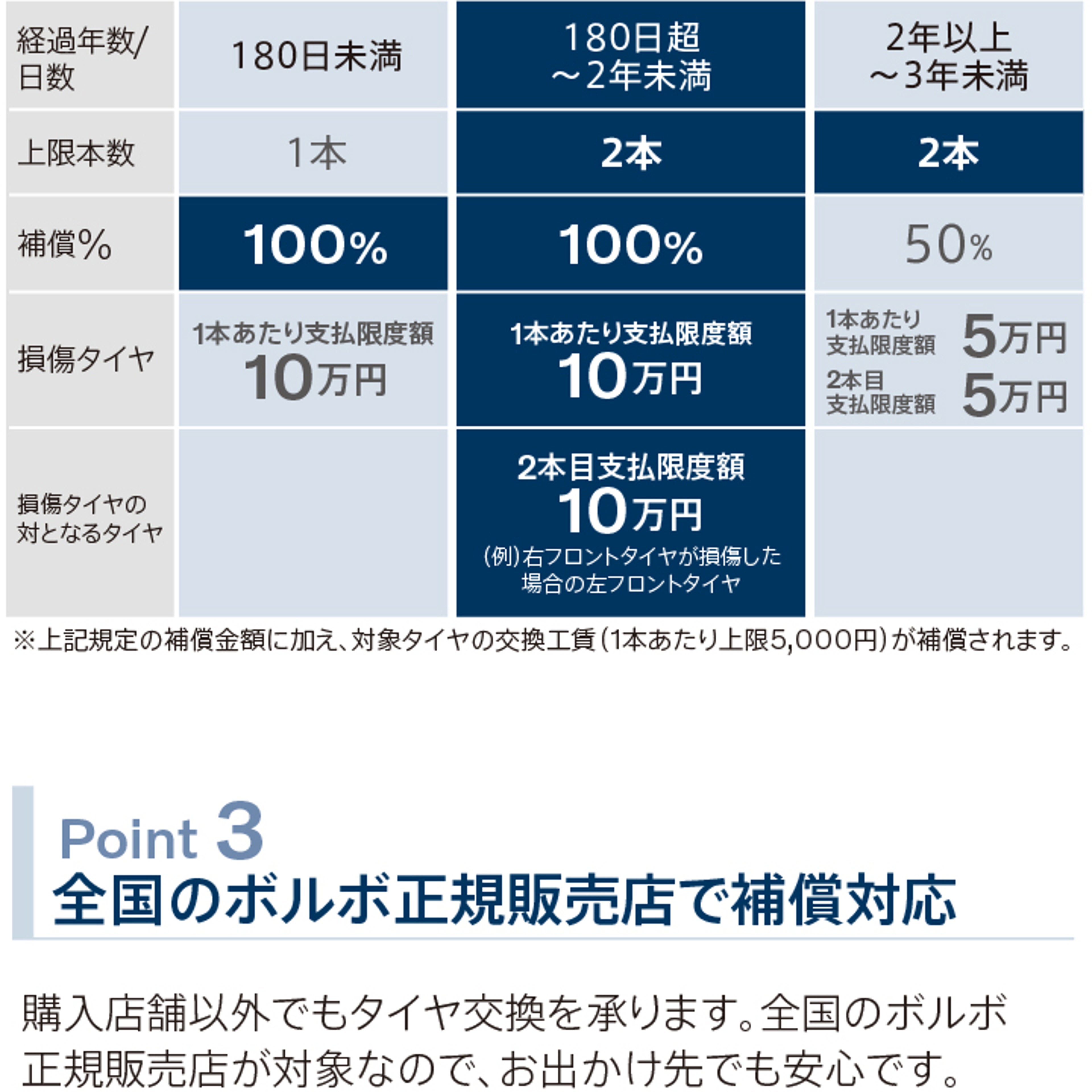 ボルボ・タイヤパンク補償サービス