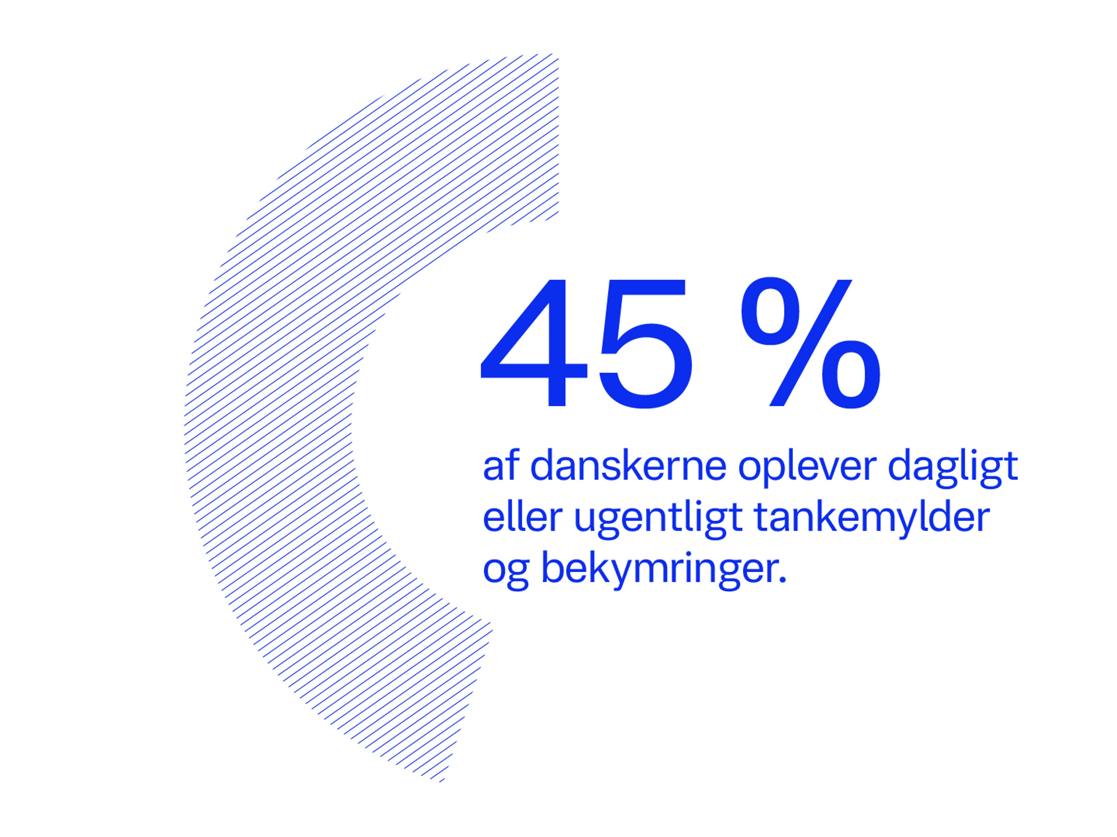 En blå halvcirkel til venstre komplementerer teksten: '45% af danskerne oplever dagligt eller ugentligt tankemylder og bekymringer' og understreger følelsen af bekymring.