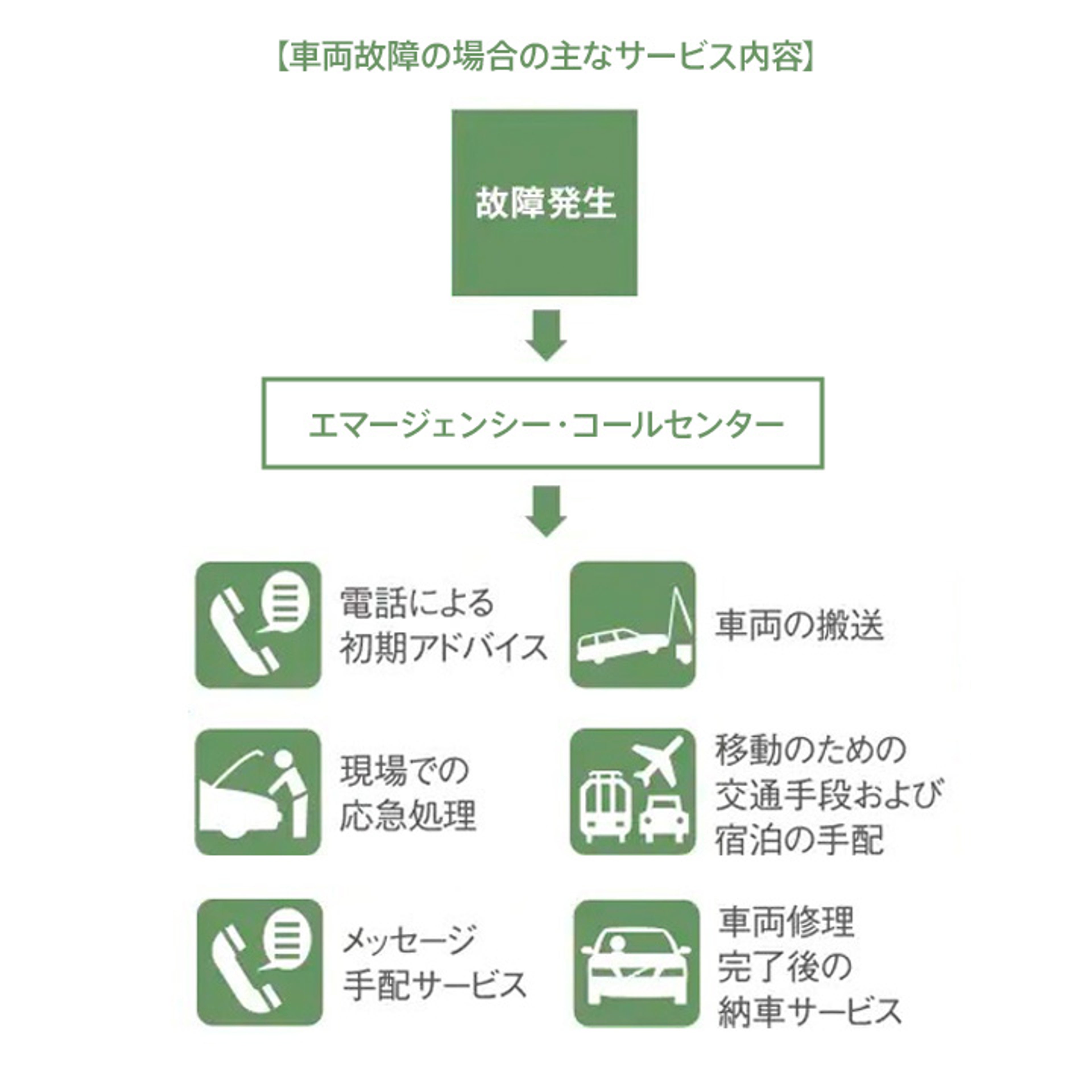 車両故障の場合の主な内容