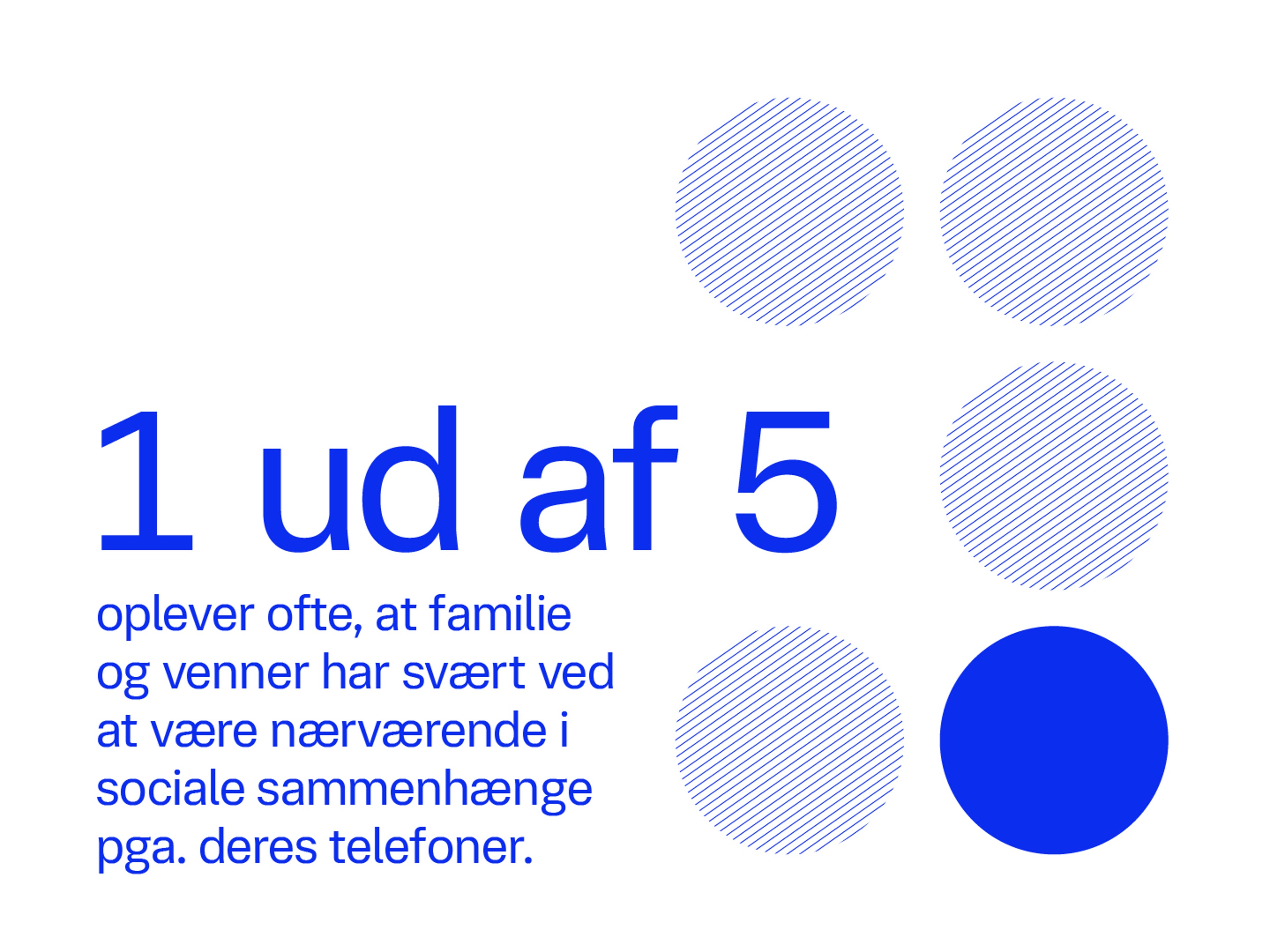 Teksten lyder '1 ud af 5' i fed blå skrift. Underneden står mindre tekst på dansk, der omtaler problemer med nærvær i familien og socialt på grund af telefoner. Til højre ses fem cirkler, hvoraf én er helt blå.