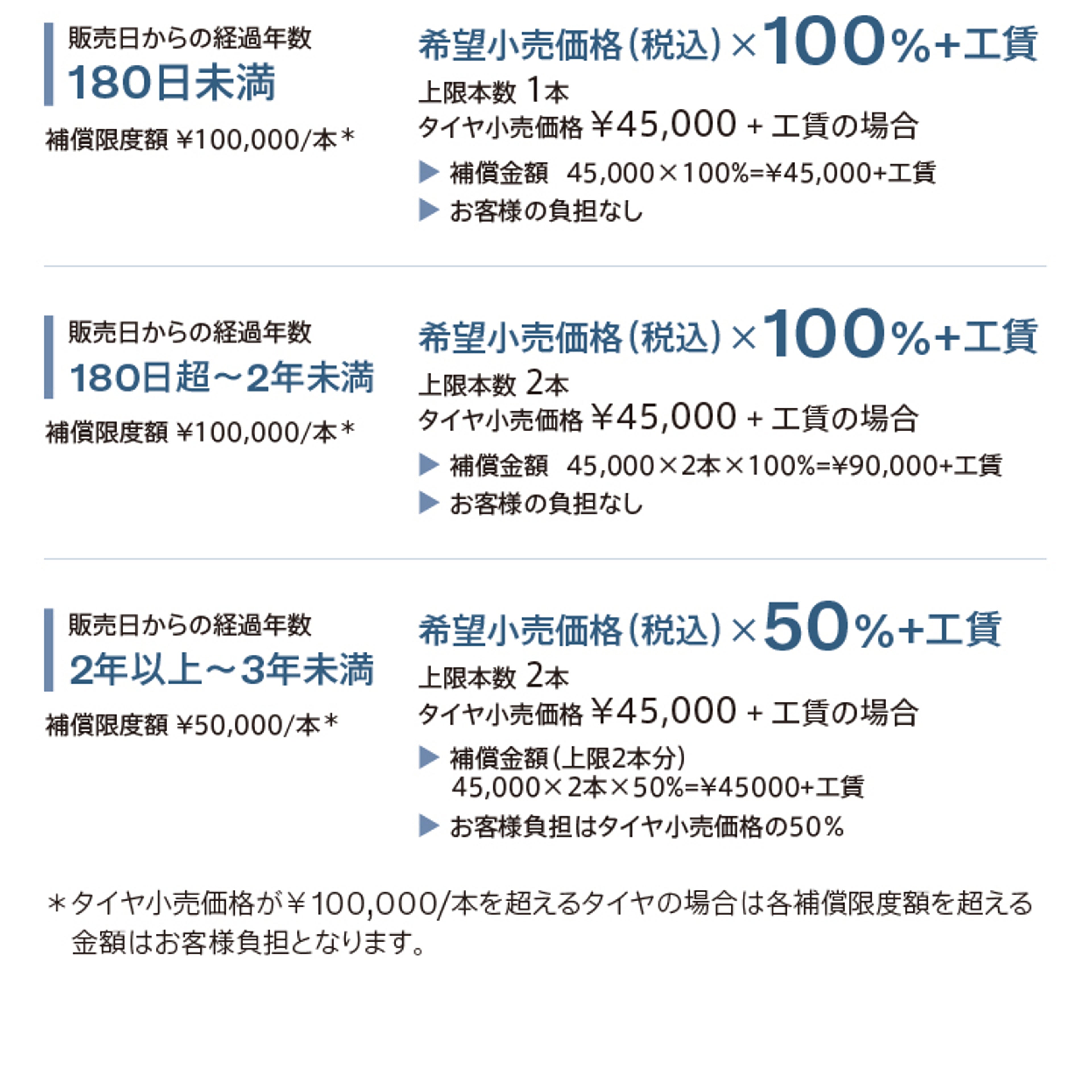 販売日からの経過年数