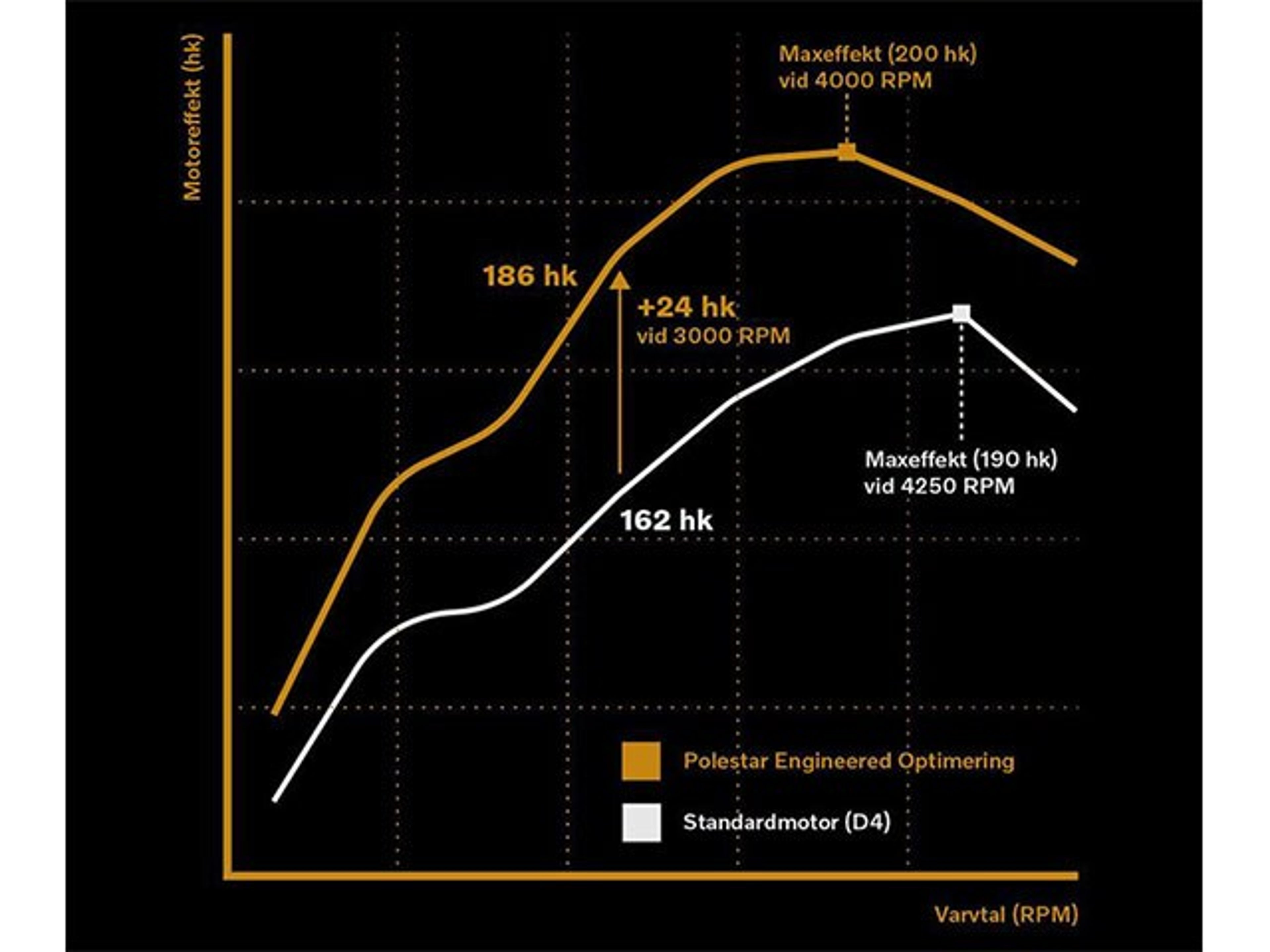 graf som viser motoreffekt