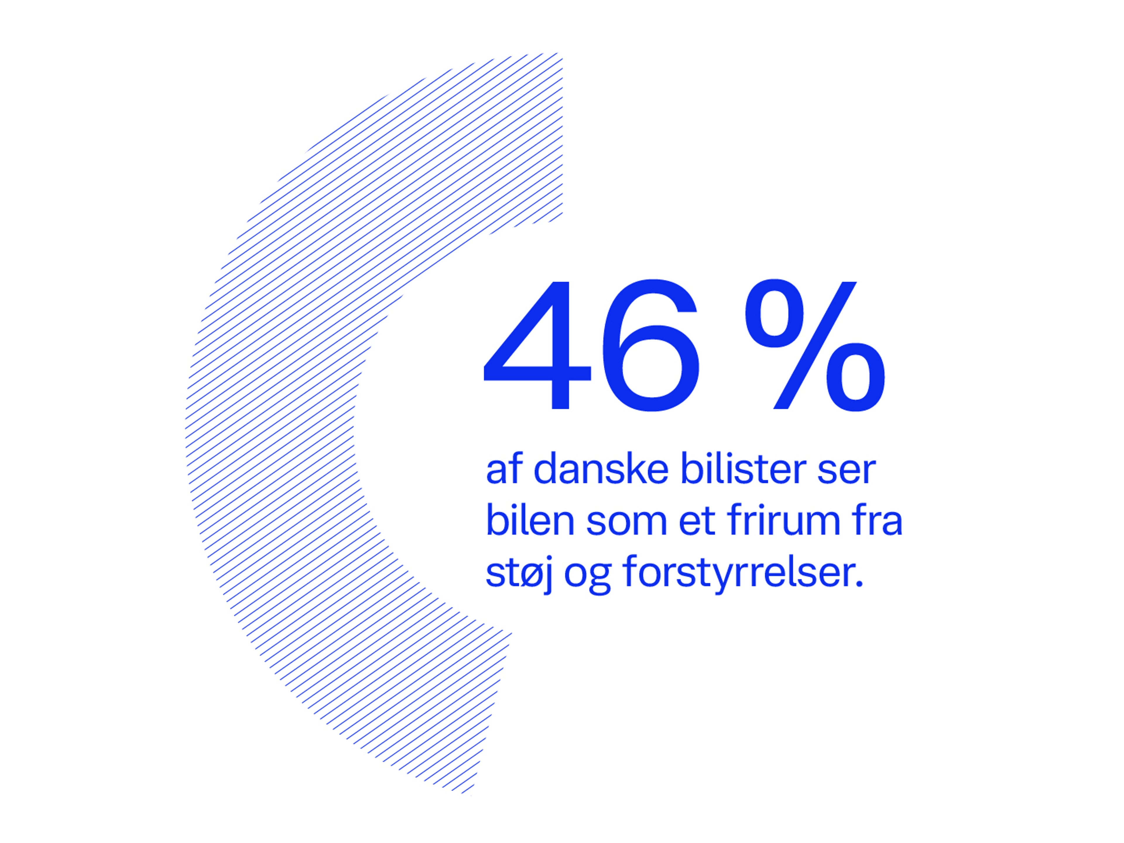 Blå tekst og grafik på hvid baggrund viser '46%' sammen med dansk tekst, der angiver, at bilister ser bilen som et fristed fra støj og forstyrrelser.