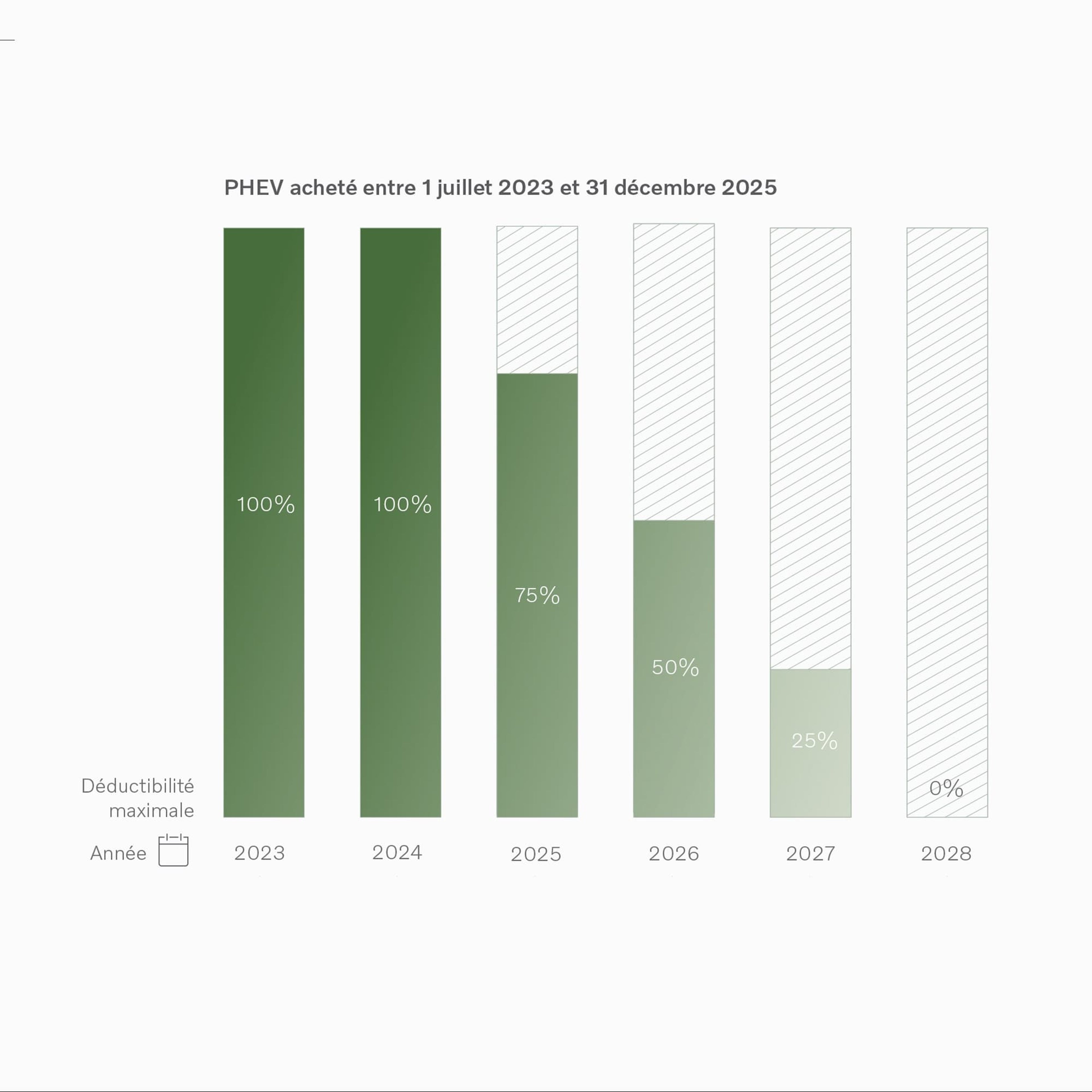 Infographie sur la déductibilité maximale des hybrides rechargeables.