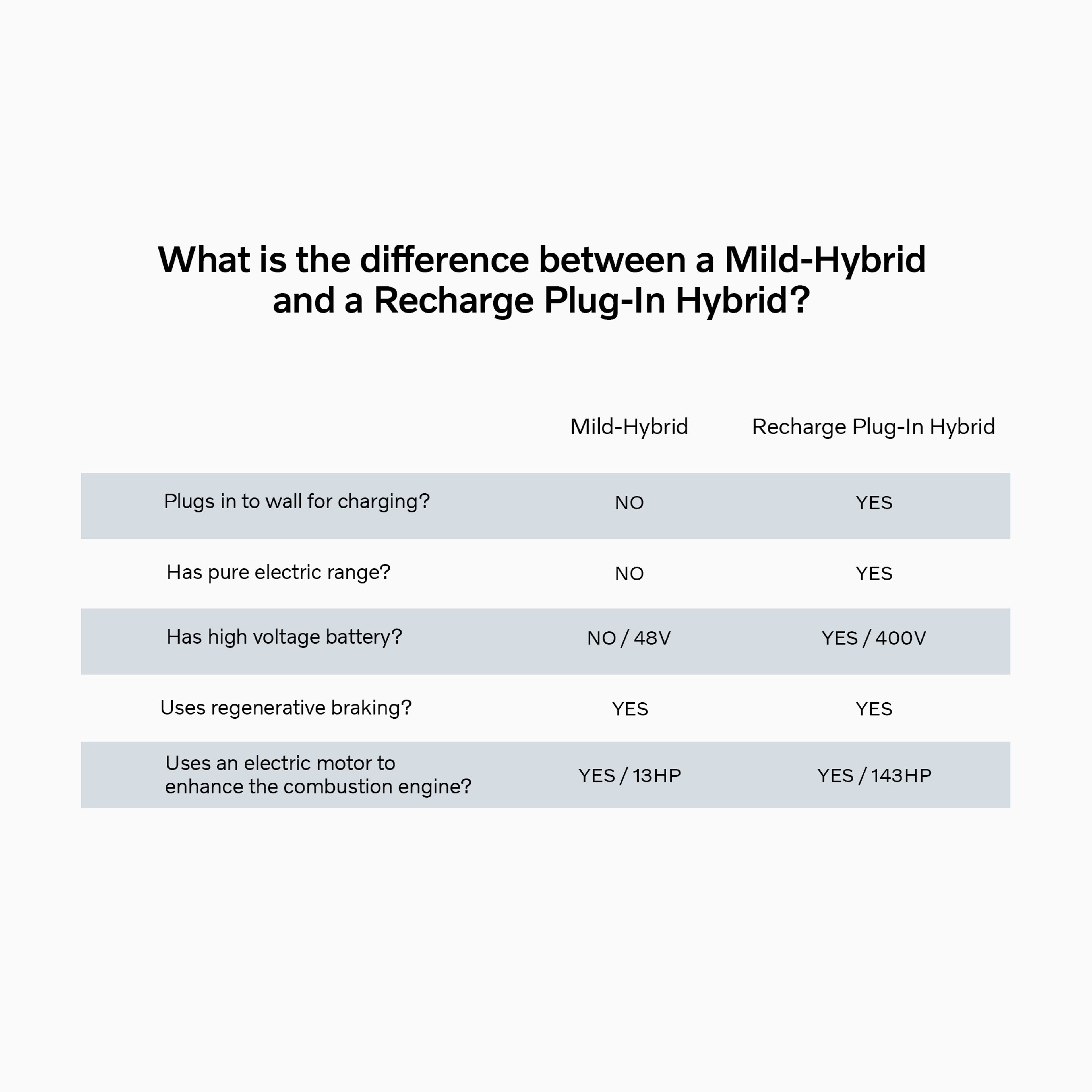 Véhicule Volvo à hybridation légère