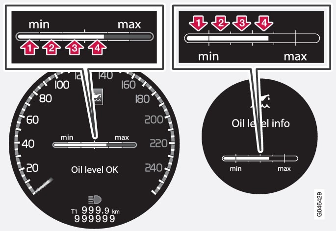 The figures 1-4 represent filling level. Do not fill more oil if filling level (3) or (4) is shown. Recommended filling level is 4. Message and graph in the display. The left-hand display shows the digital combined instrument panel and the right-hand the analogue.