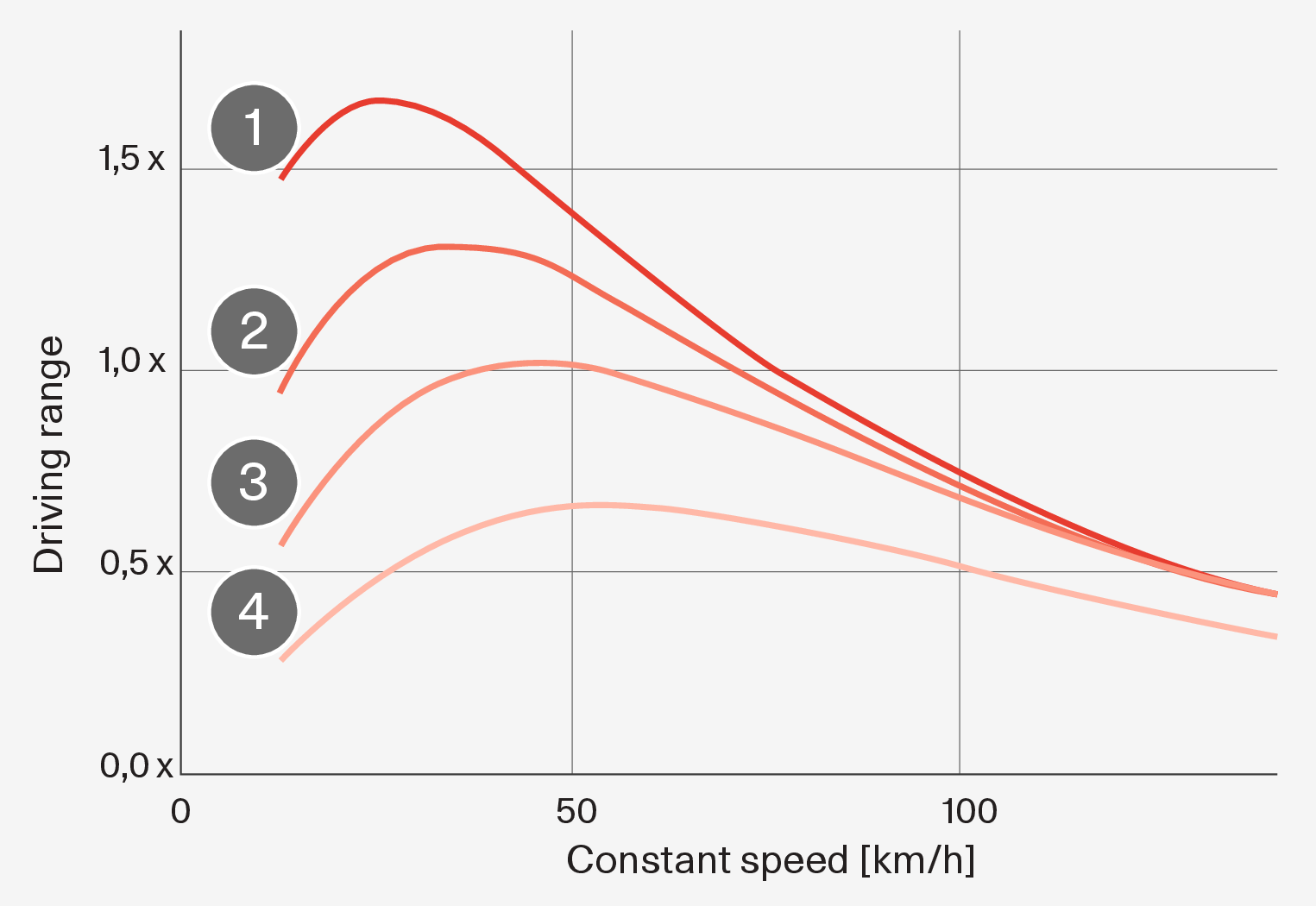 PS2-2007-Reach and speed graph