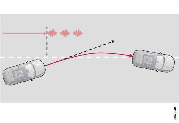 LKA 會轉向，並讓方向盤發出震動來提出警告圖中顯示車輛跨越邊線時系統產生 3 次震動。。